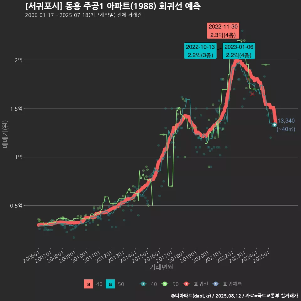 [서귀포시] 동홍 주공1 아파트(1988) 회귀선 예측