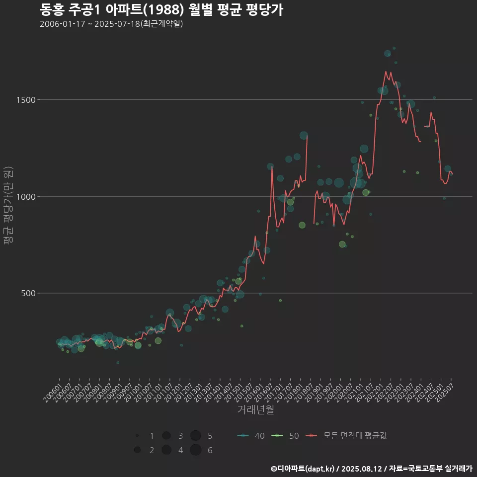 동홍 주공1 아파트(1988) 월별 평균 평당가