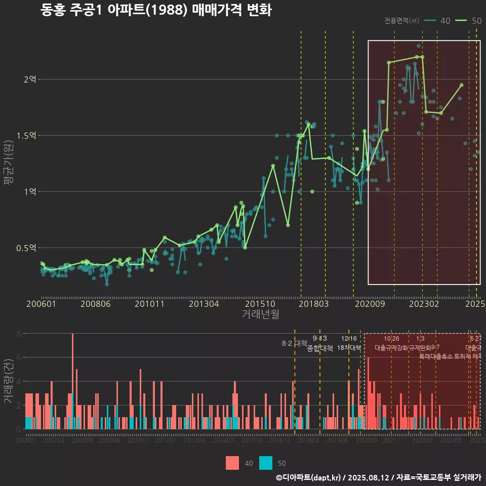 동홍 주공1 아파트(1988) 매매가격 변화