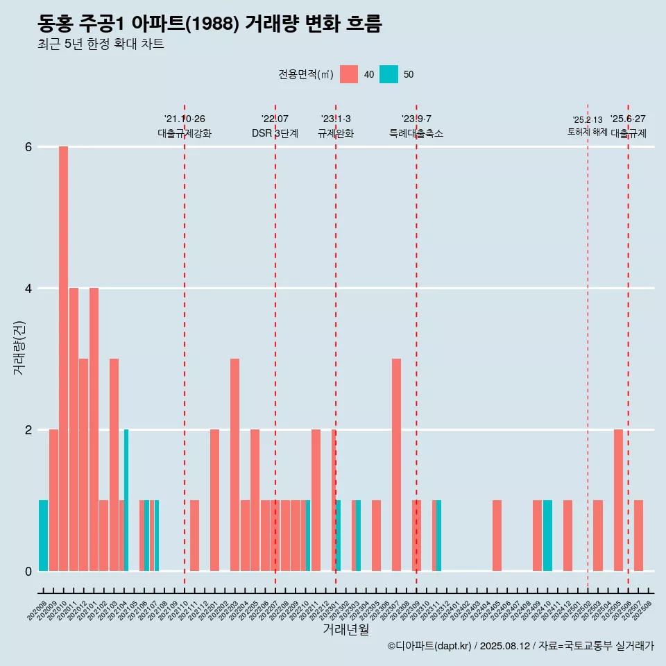 동홍 주공1 아파트(1988) 거래량 변화 흐름