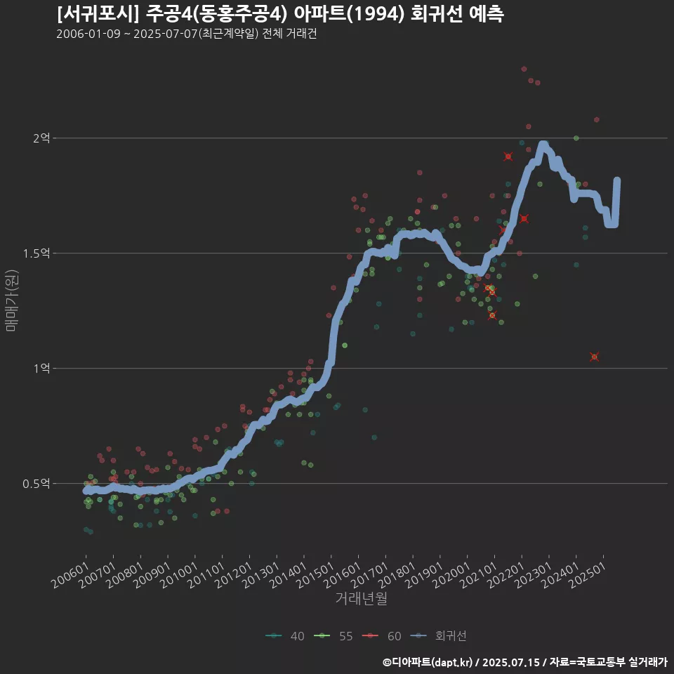 [서귀포시] 주공4(동홍주공4) 아파트(1994) 회귀선 예측