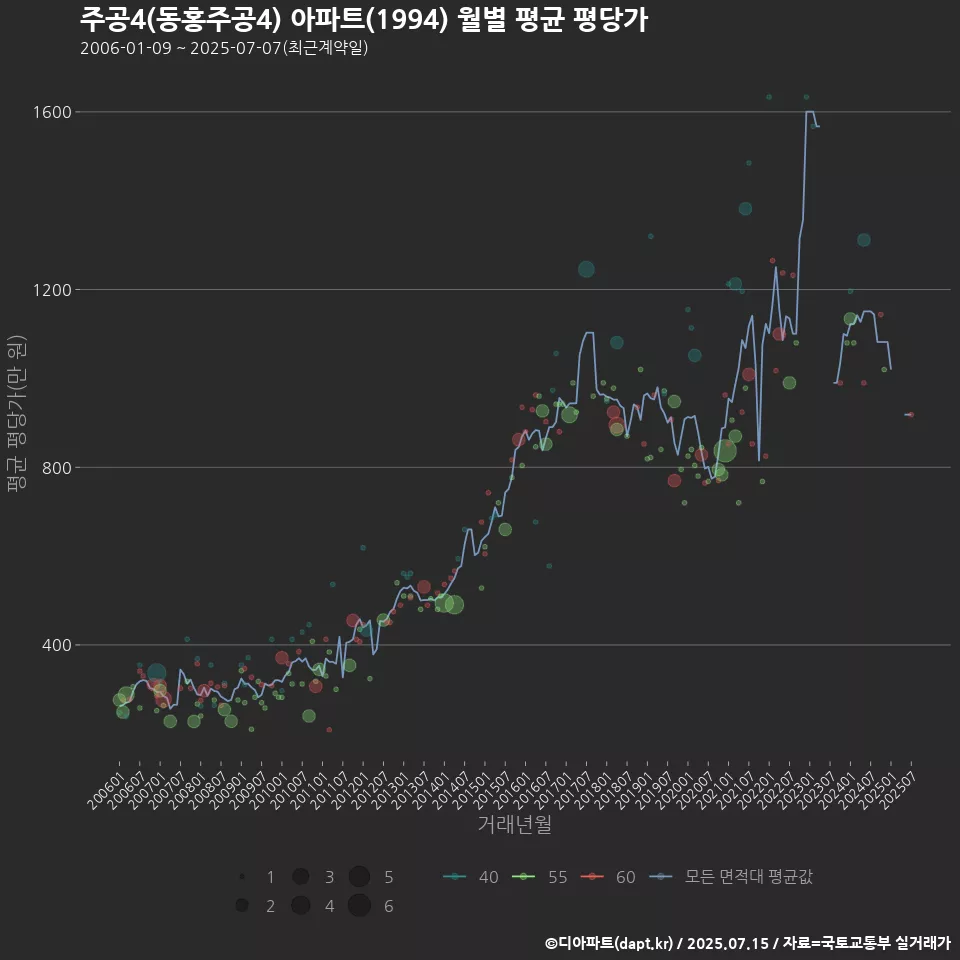 주공4(동홍주공4) 아파트(1994) 월별 평균 평당가