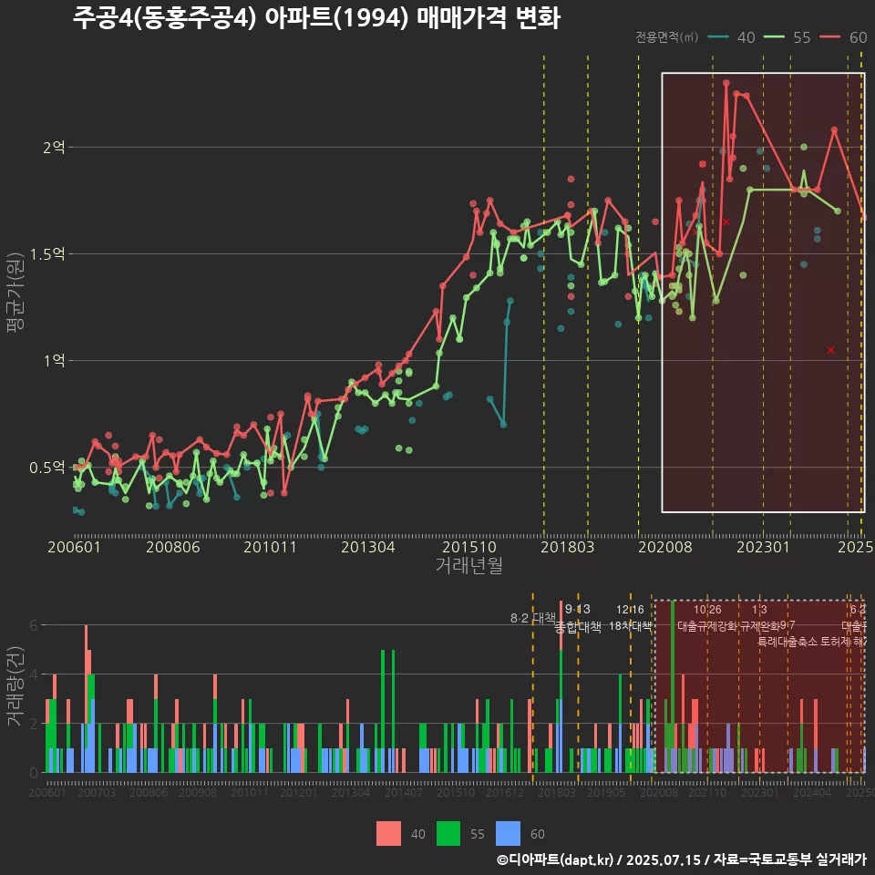주공4(동홍주공4) 아파트(1994) 매매가격 변화