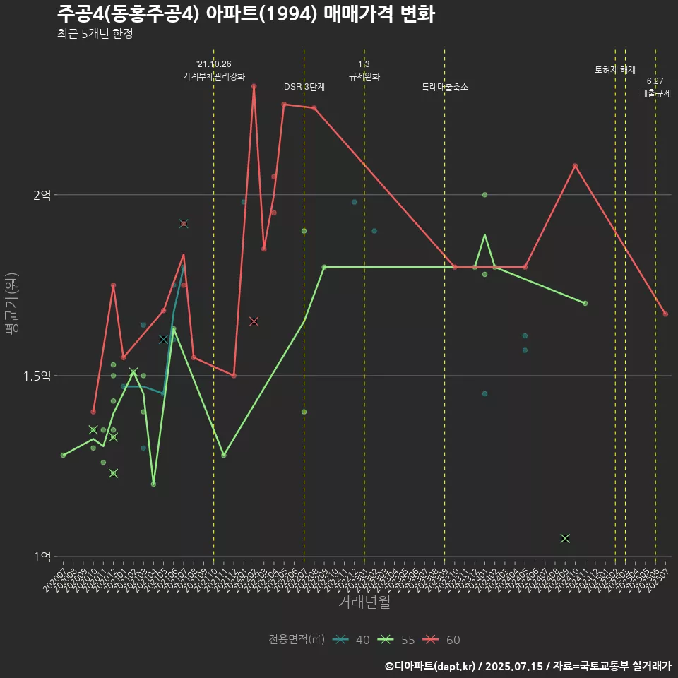 주공4(동홍주공4) 아파트(1994) 매매가격 변화