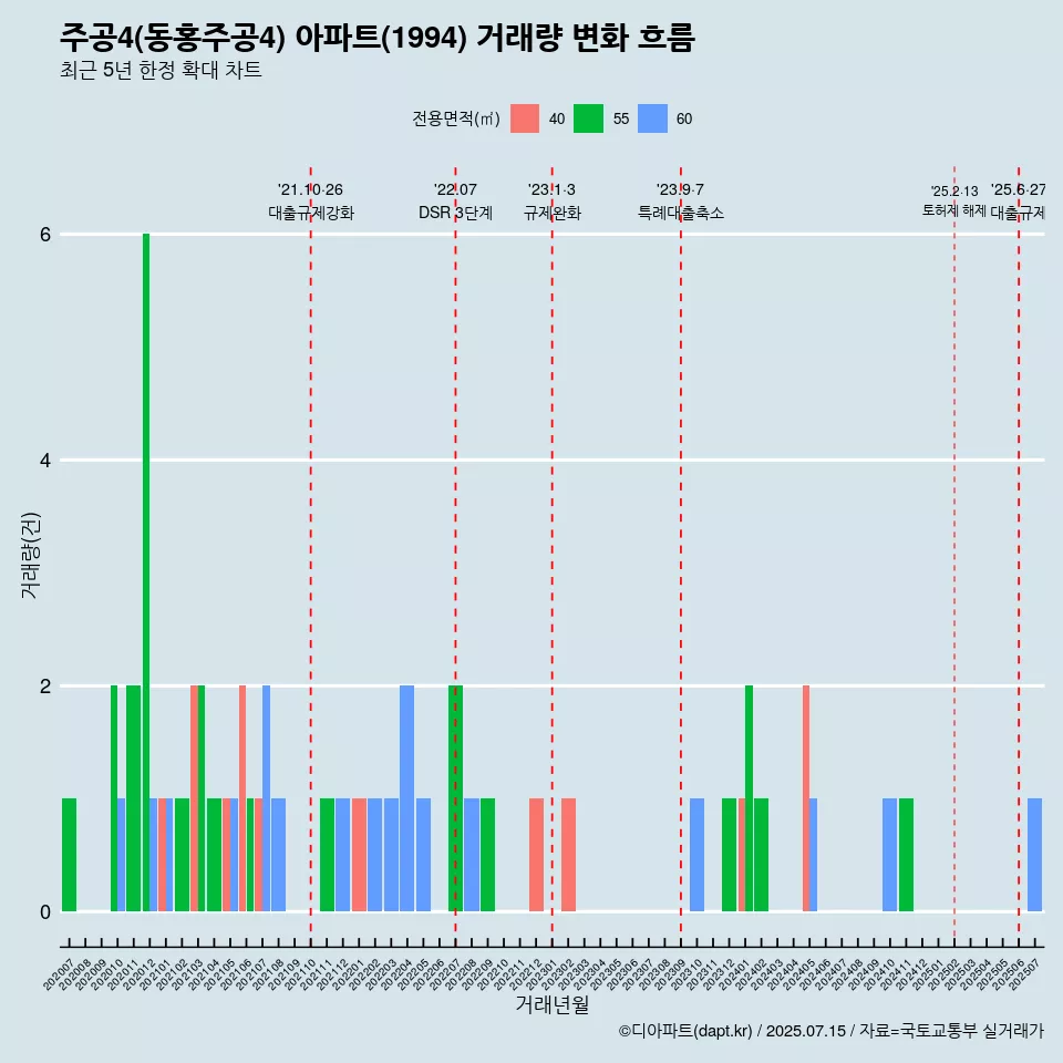 주공4(동홍주공4) 아파트(1994) 거래량 변화 흐름