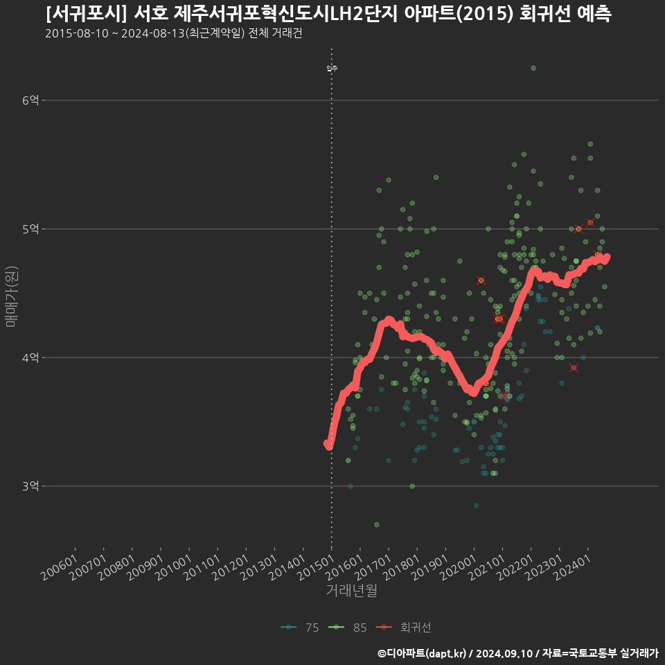 [서귀포시] 서호 제주서귀포혁신도시LH2단지 아파트(2015) 회귀선 예측