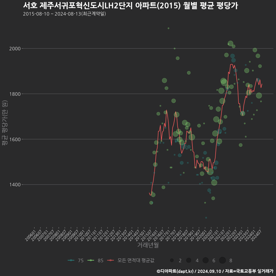 서호 제주서귀포혁신도시LH2단지 아파트(2015) 월별 평균 평당가