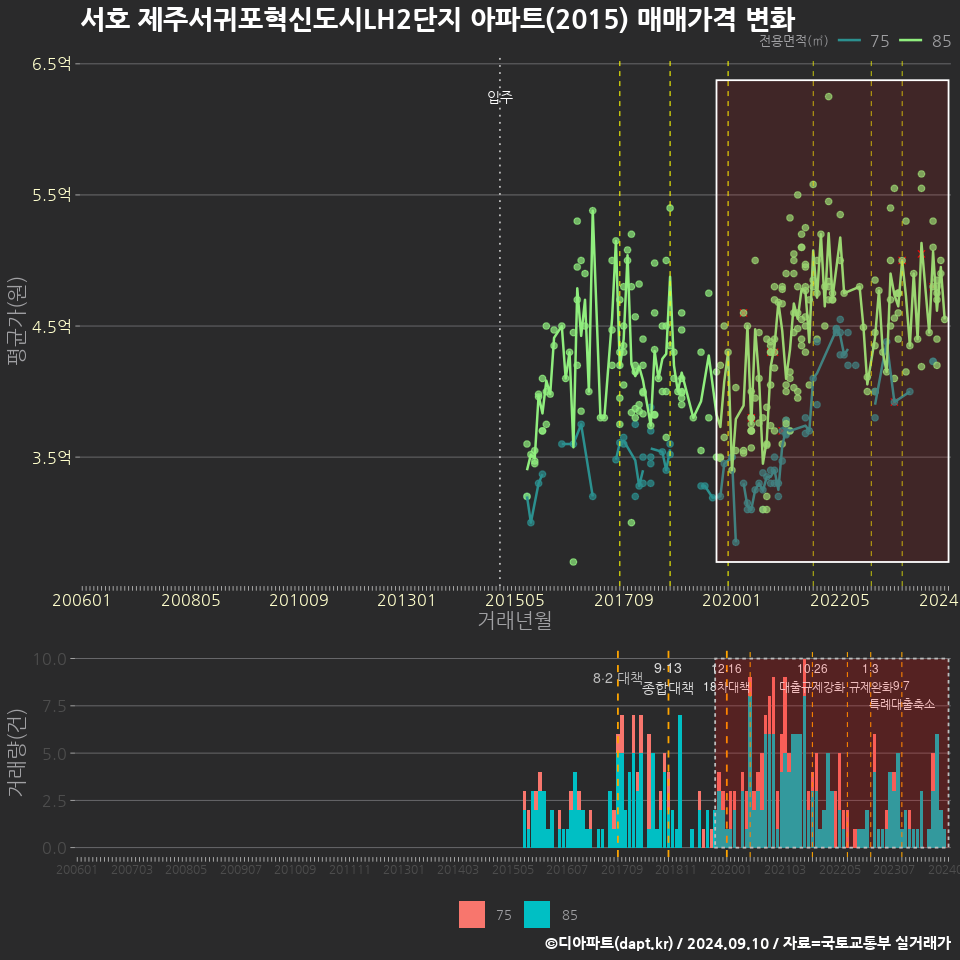 서호 제주서귀포혁신도시LH2단지 아파트(2015) 매매가격 변화