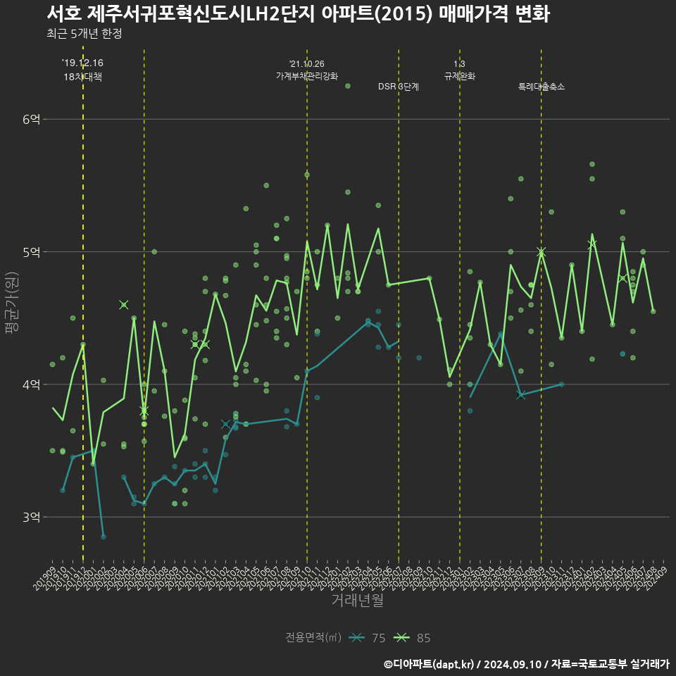 서호 제주서귀포혁신도시LH2단지 아파트(2015) 매매가격 변화