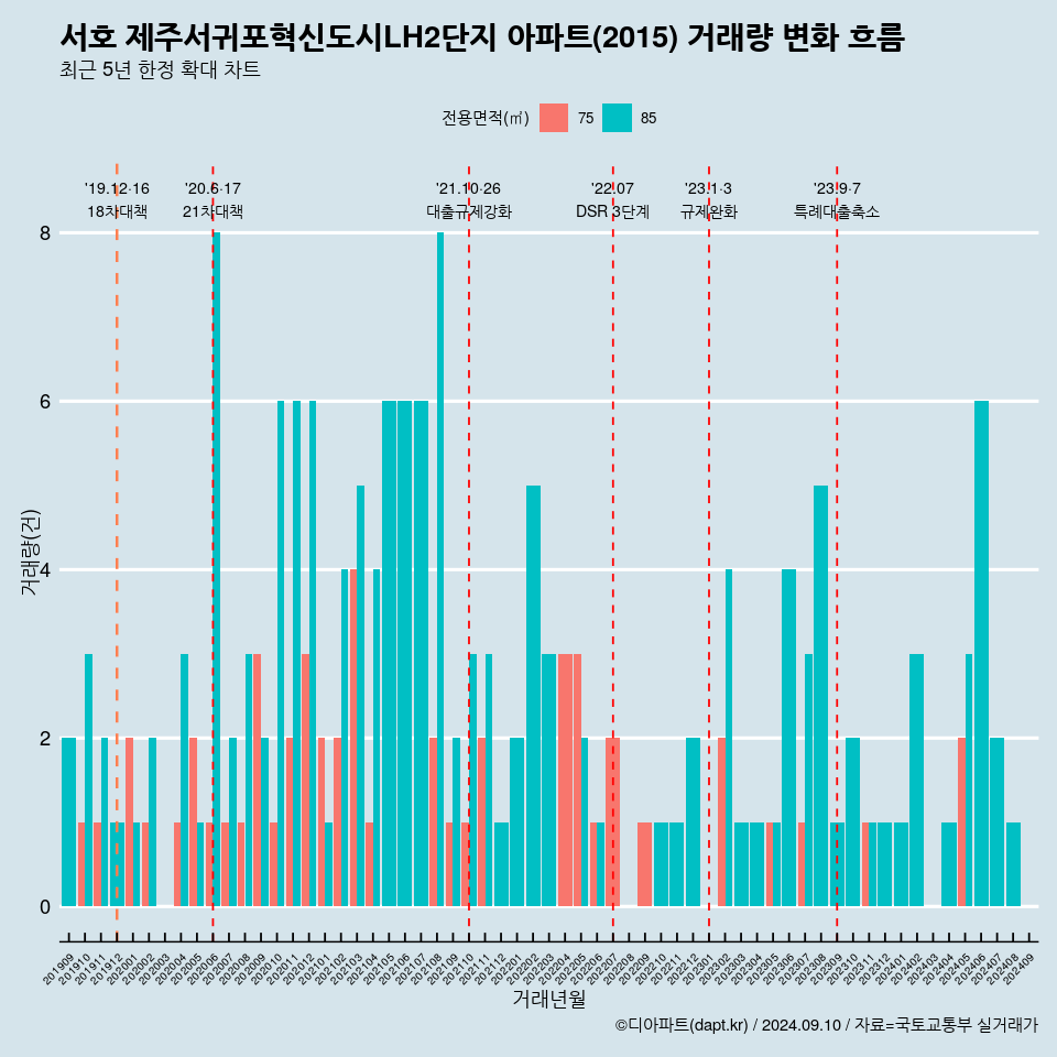 서호 제주서귀포혁신도시LH2단지 아파트(2015) 거래량 변화 흐름