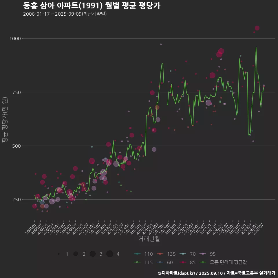 동홍 삼아 아파트(1991) 월별 평균 평당가