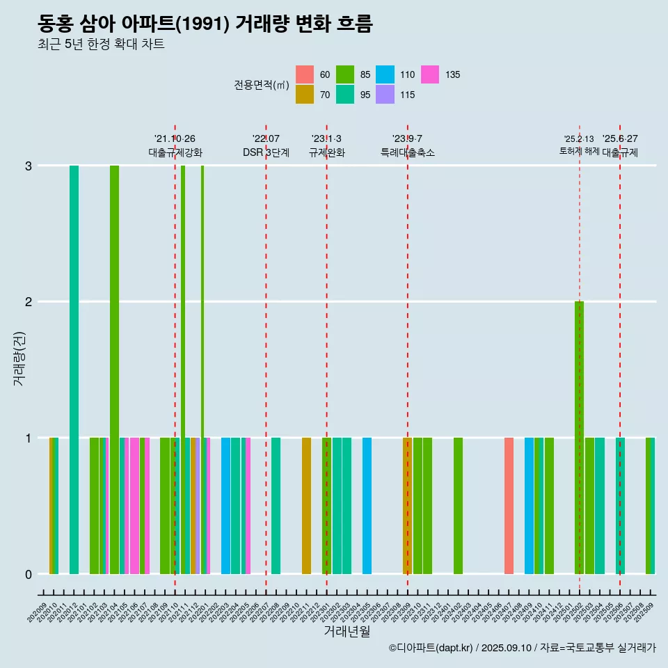 동홍 삼아 아파트(1991) 거래량 변화 흐름