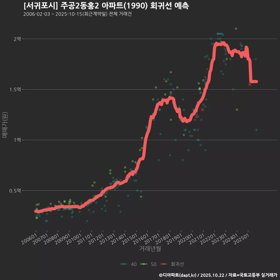[서귀포시] 주공2동홍2 아파트(1990) 회귀선 예측