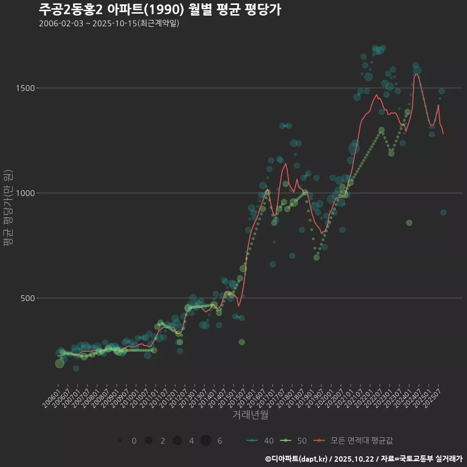 주공2동홍2 아파트(1990) 월별 평균 평당가