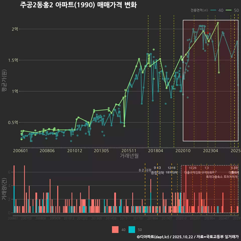 주공2동홍2 아파트(1990) 매매가격 변화