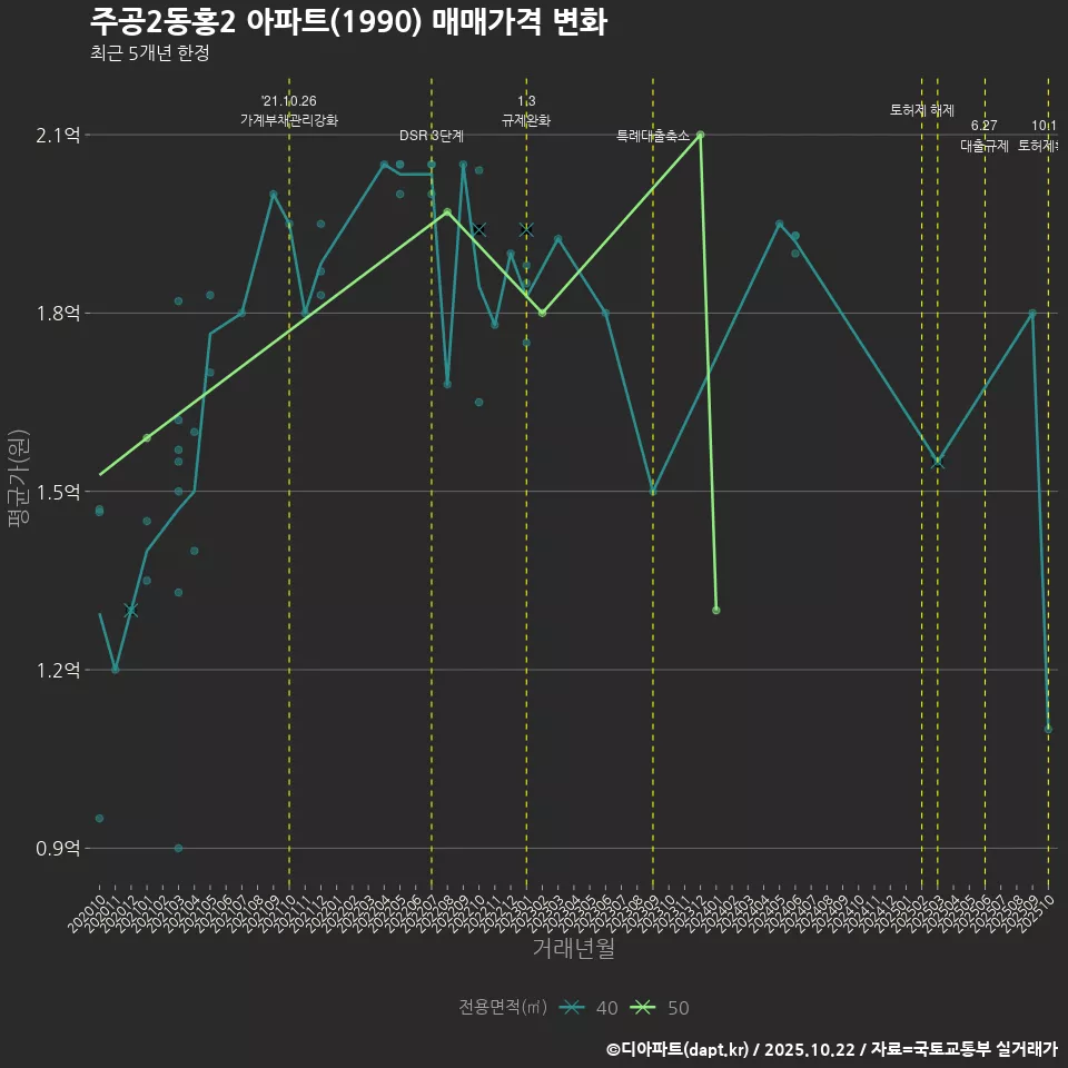주공2동홍2 아파트(1990) 매매가격 변화