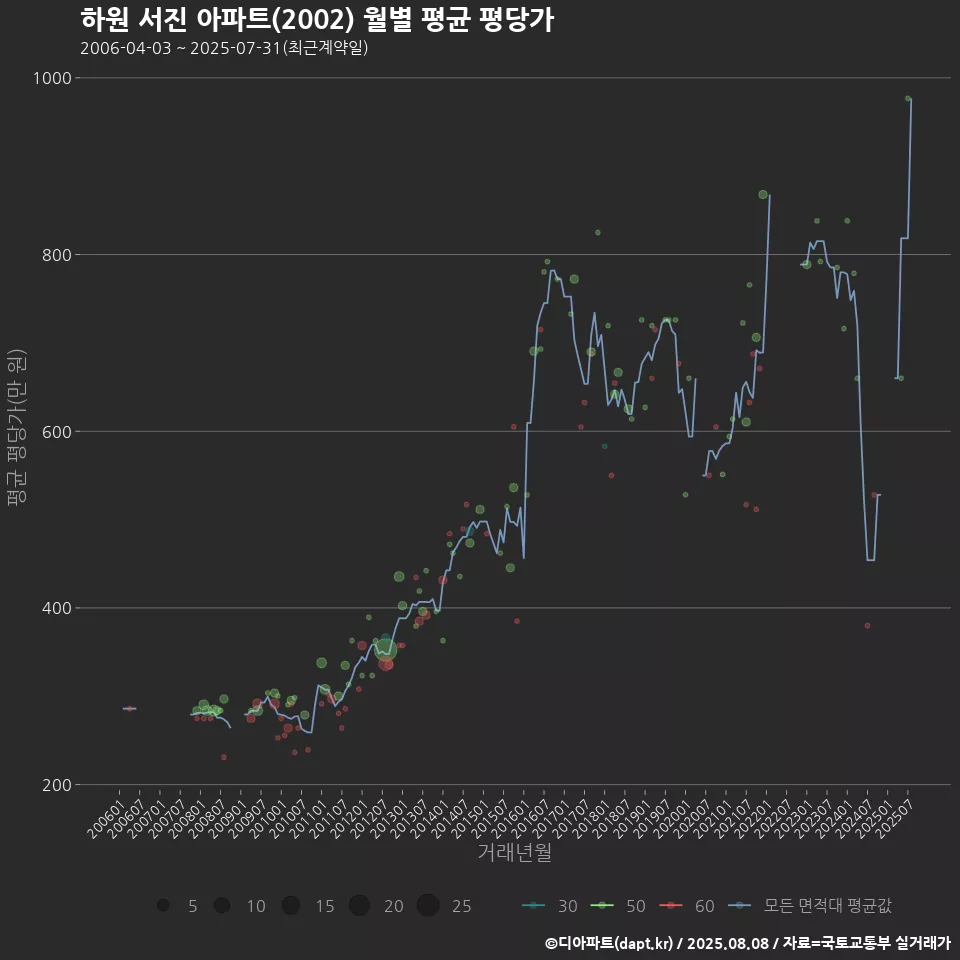 하원 서진 아파트(2002) 월별 평균 평당가