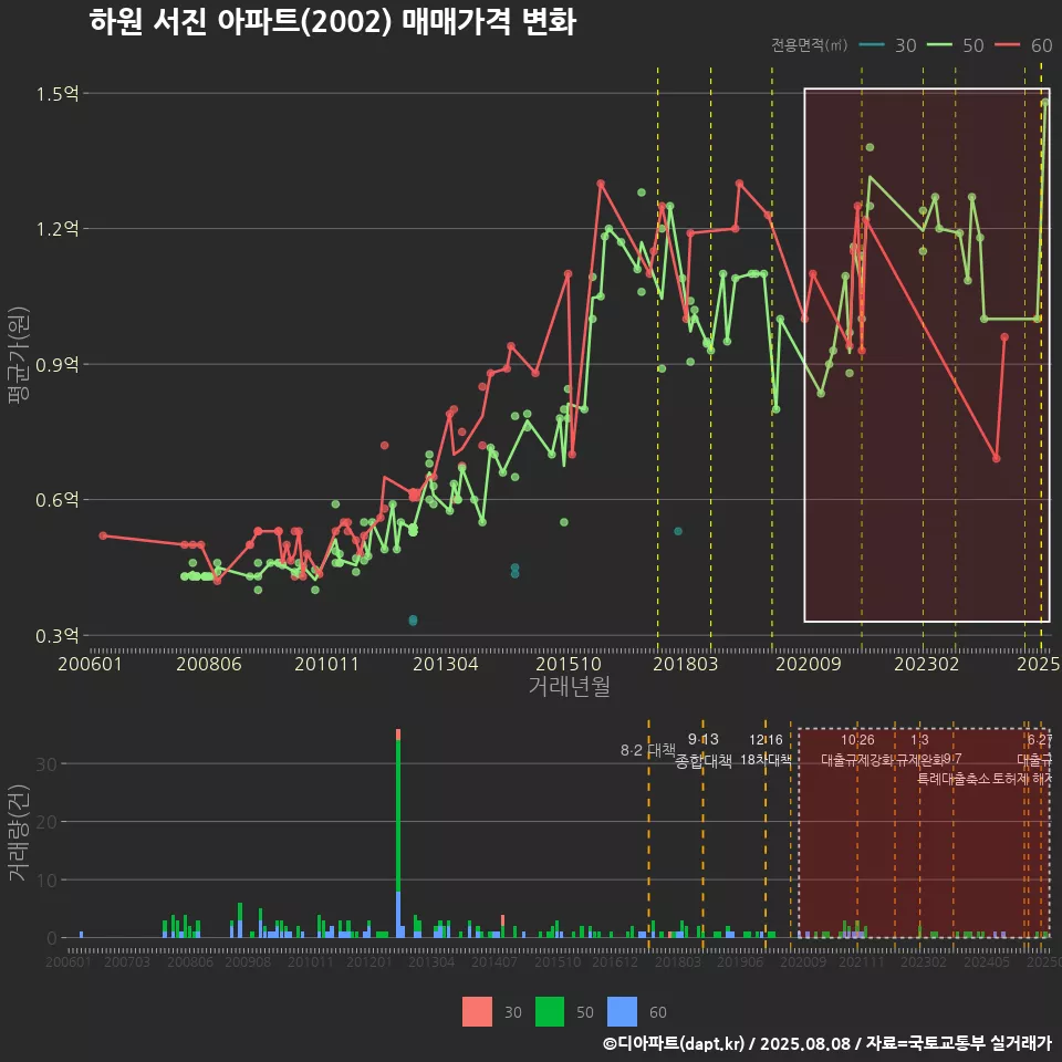 하원 서진 아파트(2002) 매매가격 변화