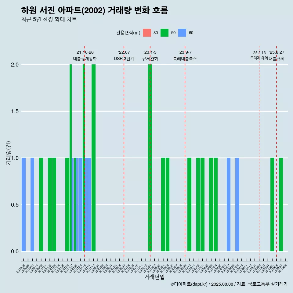 하원 서진 아파트(2002) 거래량 변화 흐름
