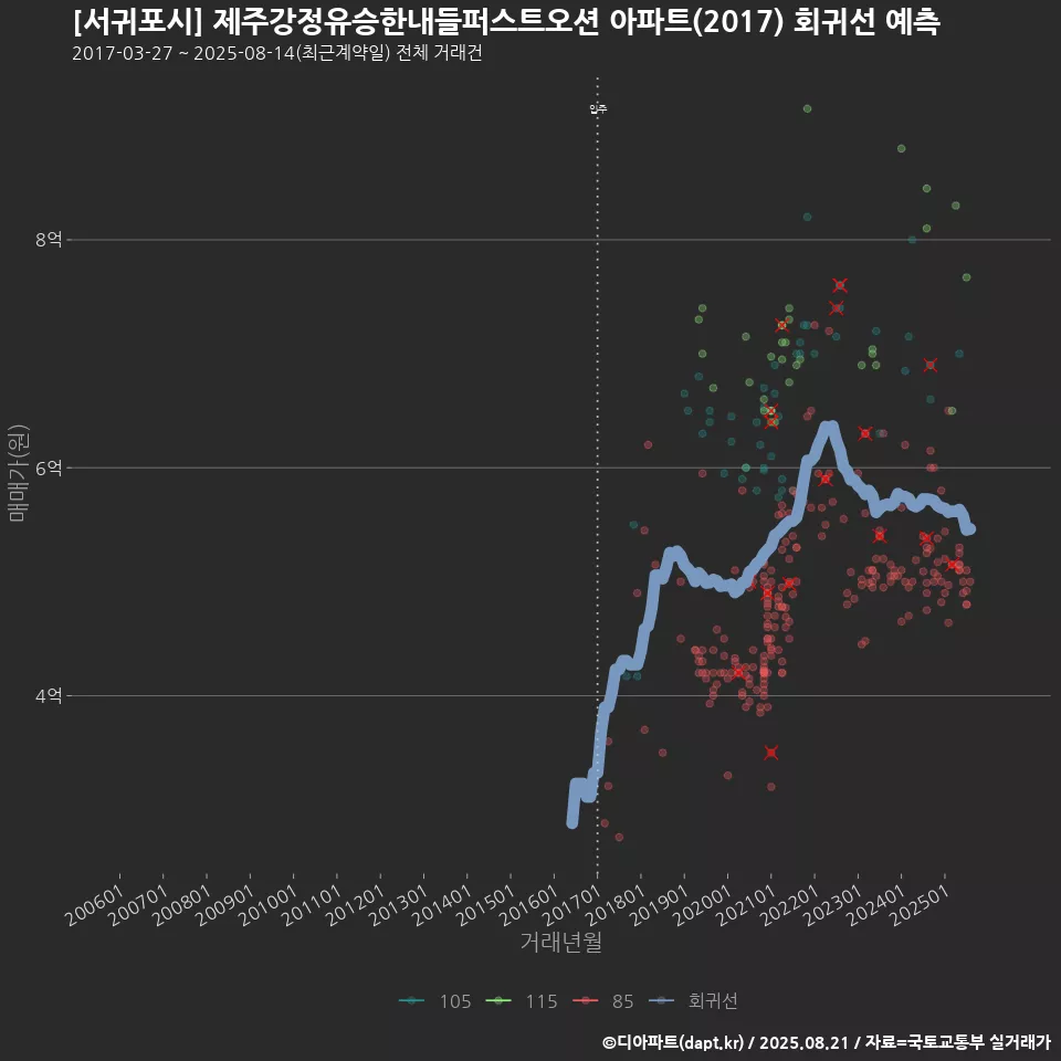 [서귀포시] 제주강정유승한내들퍼스트오션 아파트(2017) 회귀선 예측