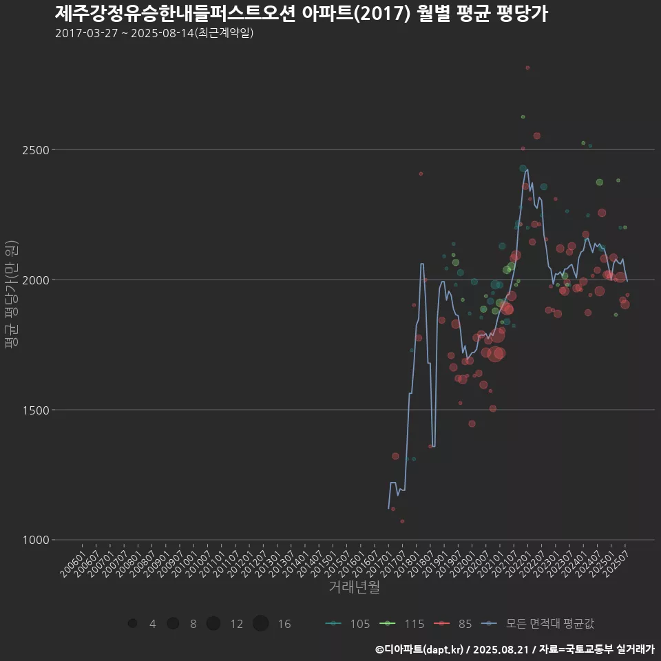 제주강정유승한내들퍼스트오션 아파트(2017) 월별 평균 평당가