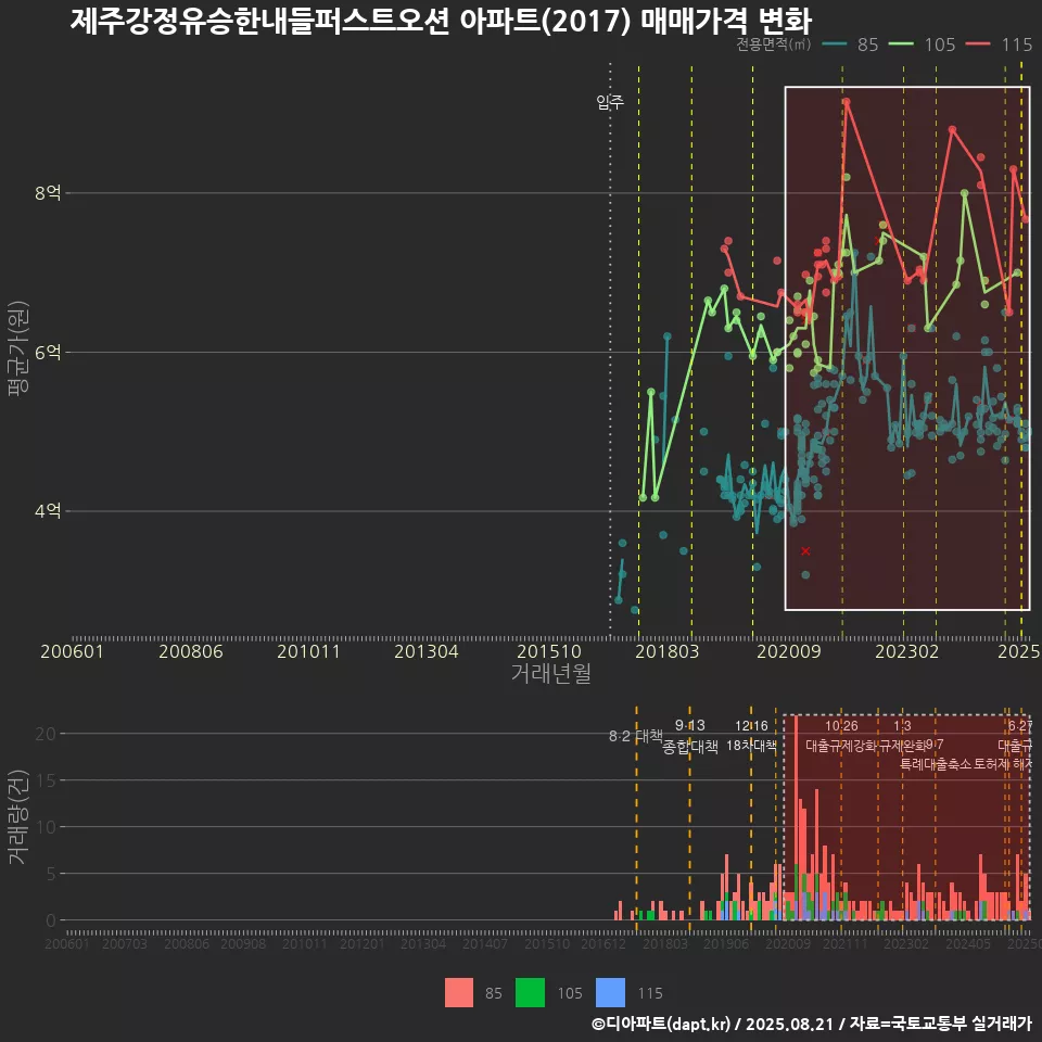 제주강정유승한내들퍼스트오션 아파트(2017) 매매가격 변화