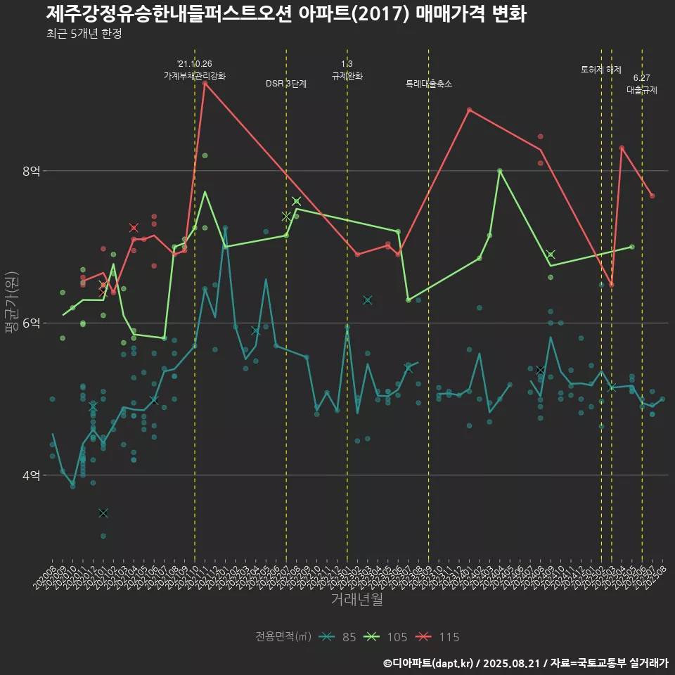 제주강정유승한내들퍼스트오션 아파트(2017) 매매가격 변화