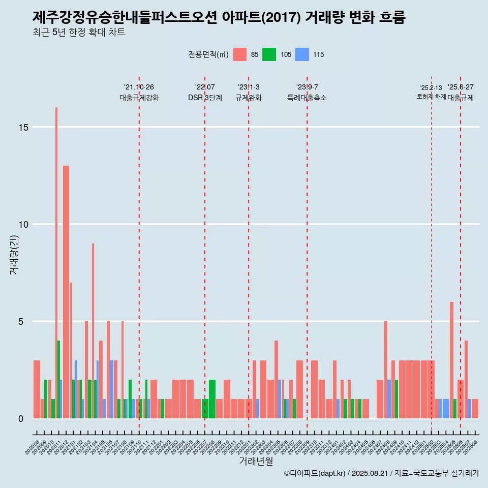 제주강정유승한내들퍼스트오션 아파트(2017) 거래량 변화 흐름