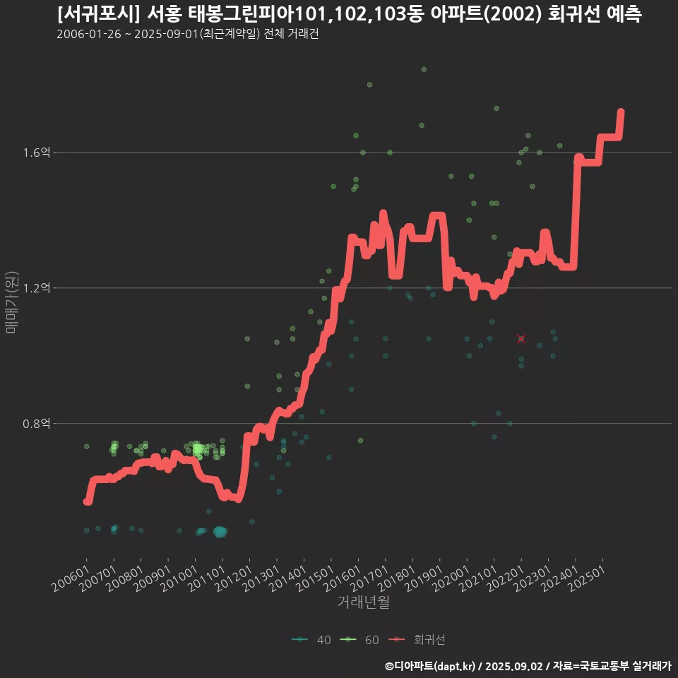 [서귀포시] 서홍 태봉그린피아101,102,103동 아파트(2002) 회귀선 예측