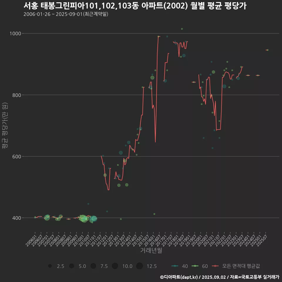 서홍 태봉그린피아101,102,103동 아파트(2002) 월별 평균 평당가