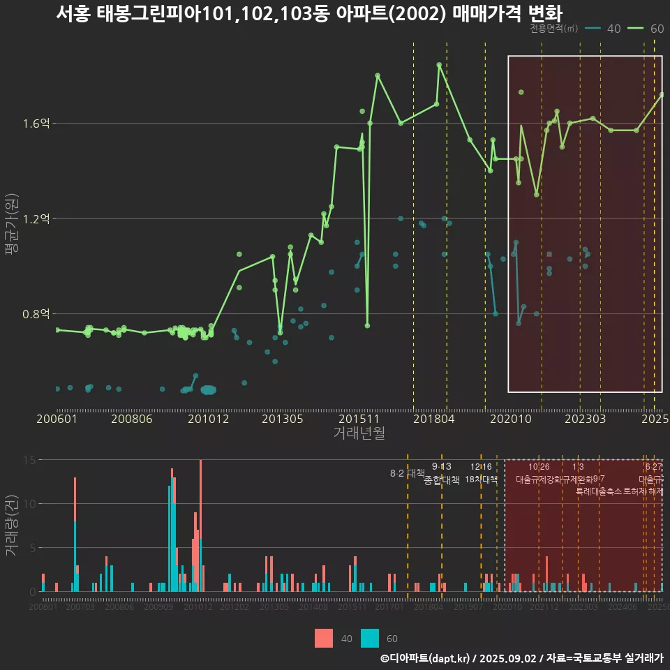 서홍 태봉그린피아101,102,103동 아파트(2002) 매매가격 변화