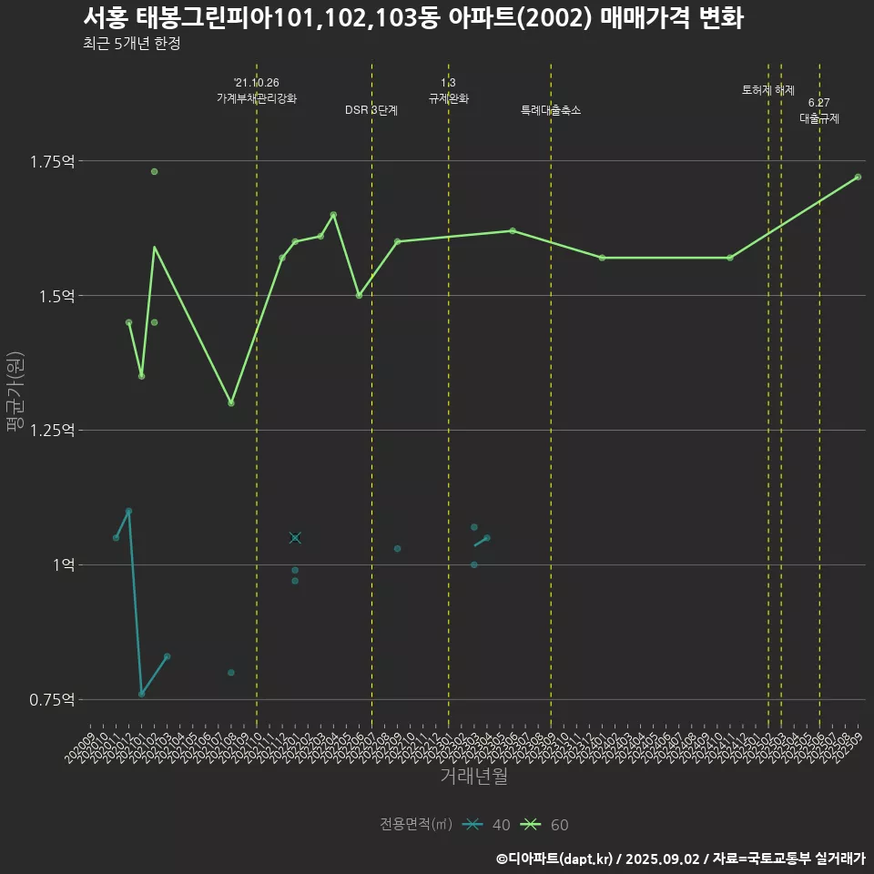 서홍 태봉그린피아101,102,103동 아파트(2002) 매매가격 변화