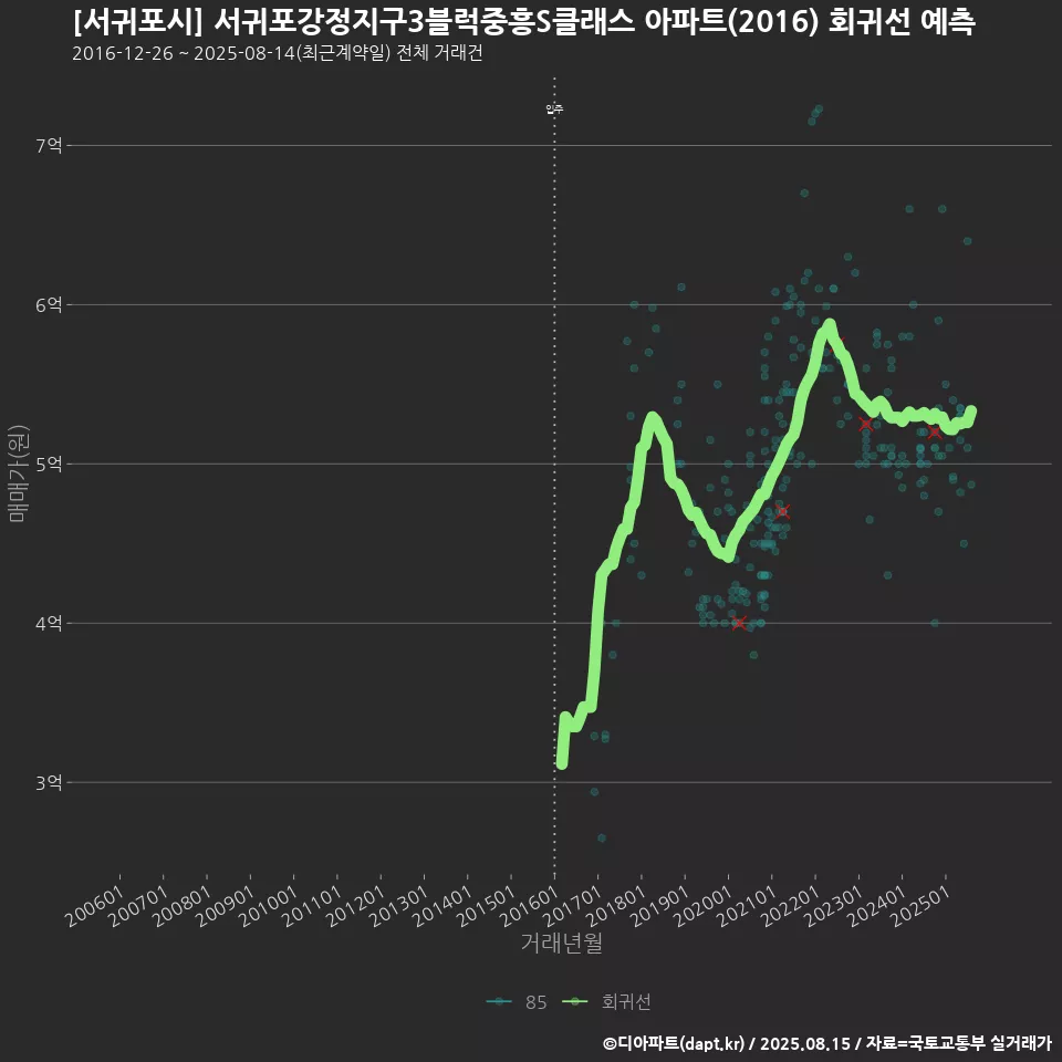 [서귀포시] 서귀포강정지구3블럭중흥S클래스 아파트(2016) 회귀선 예측