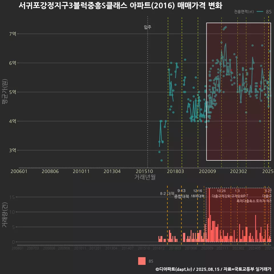 서귀포강정지구3블럭중흥S클래스 아파트(2016) 매매가격 변화