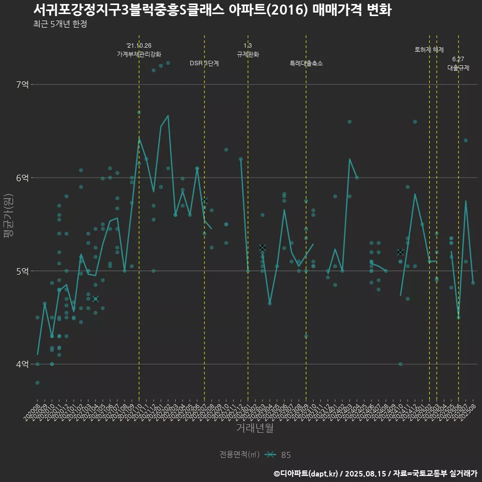 서귀포강정지구3블럭중흥S클래스 아파트(2016) 매매가격 변화