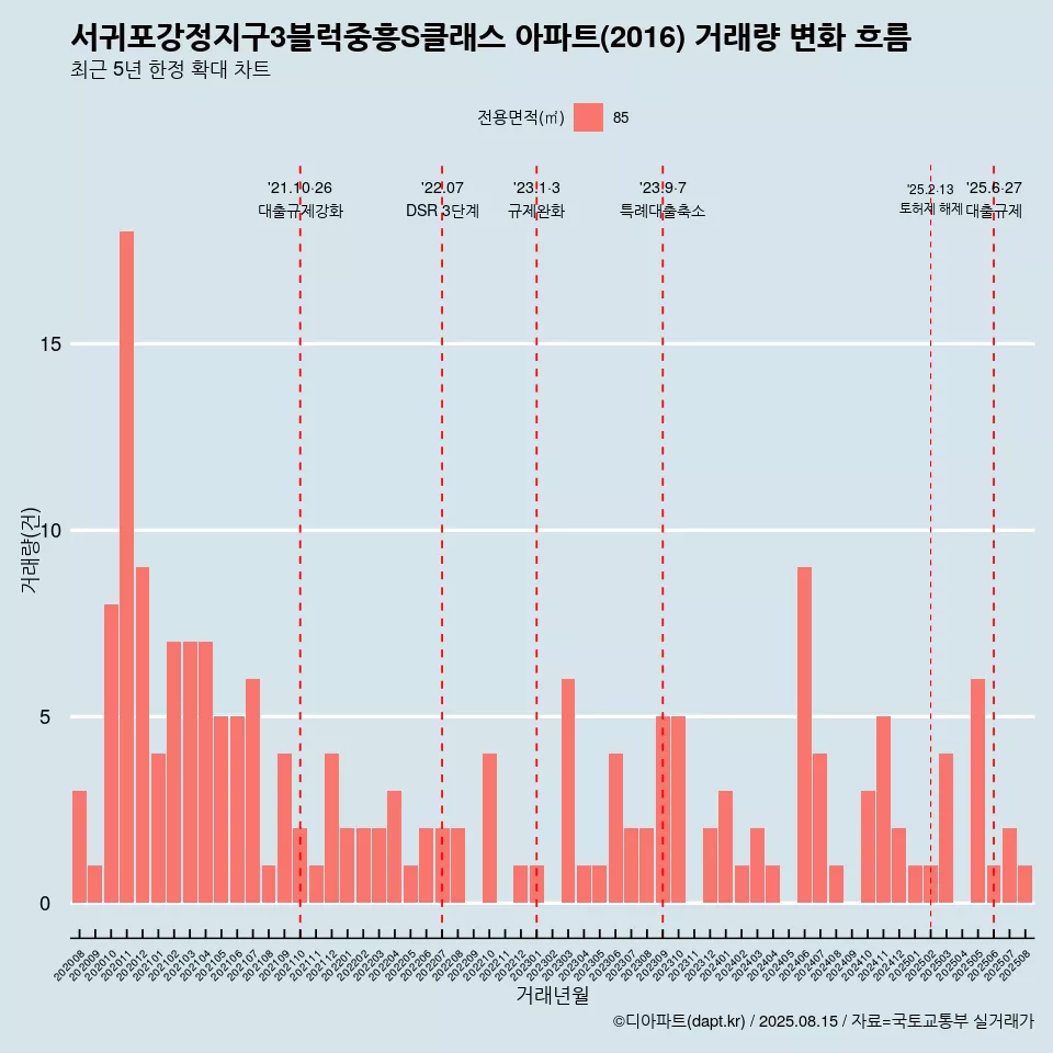 서귀포강정지구3블럭중흥S클래스 아파트(2016) 거래량 변화 흐름