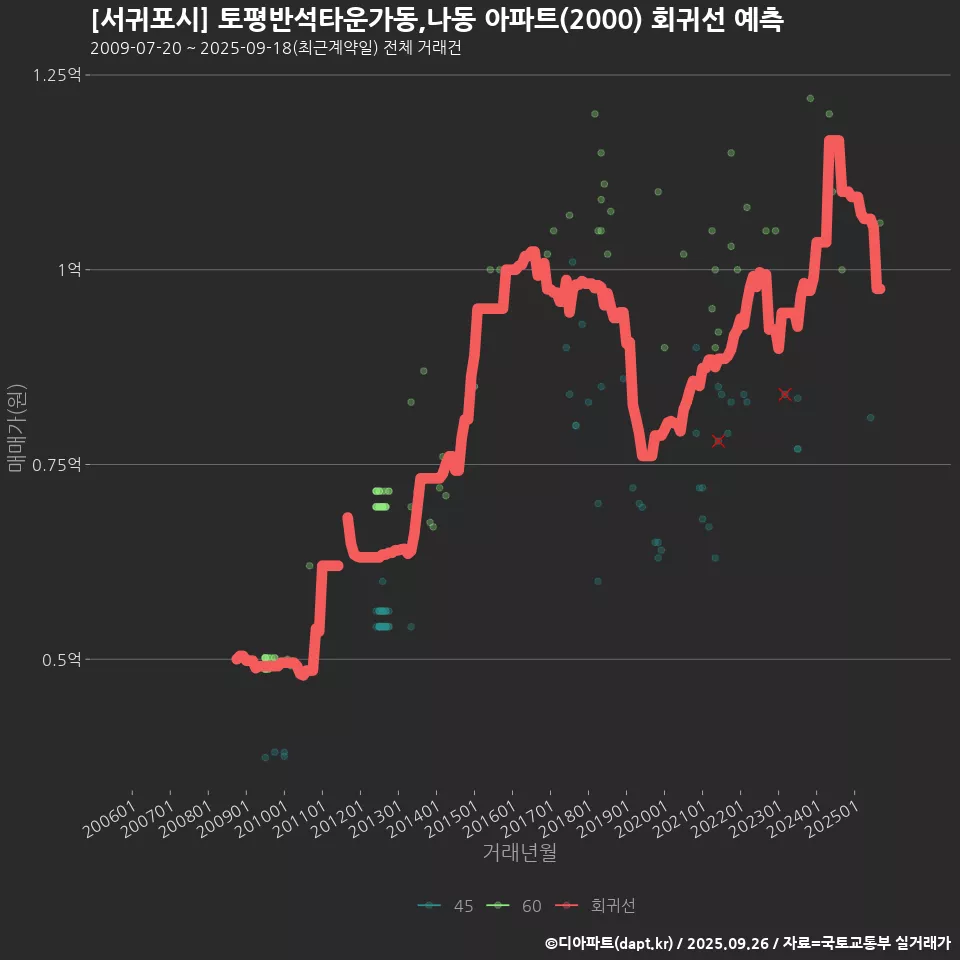 [서귀포시] 토평반석타운가동,나동 아파트(2000) 회귀선 예측