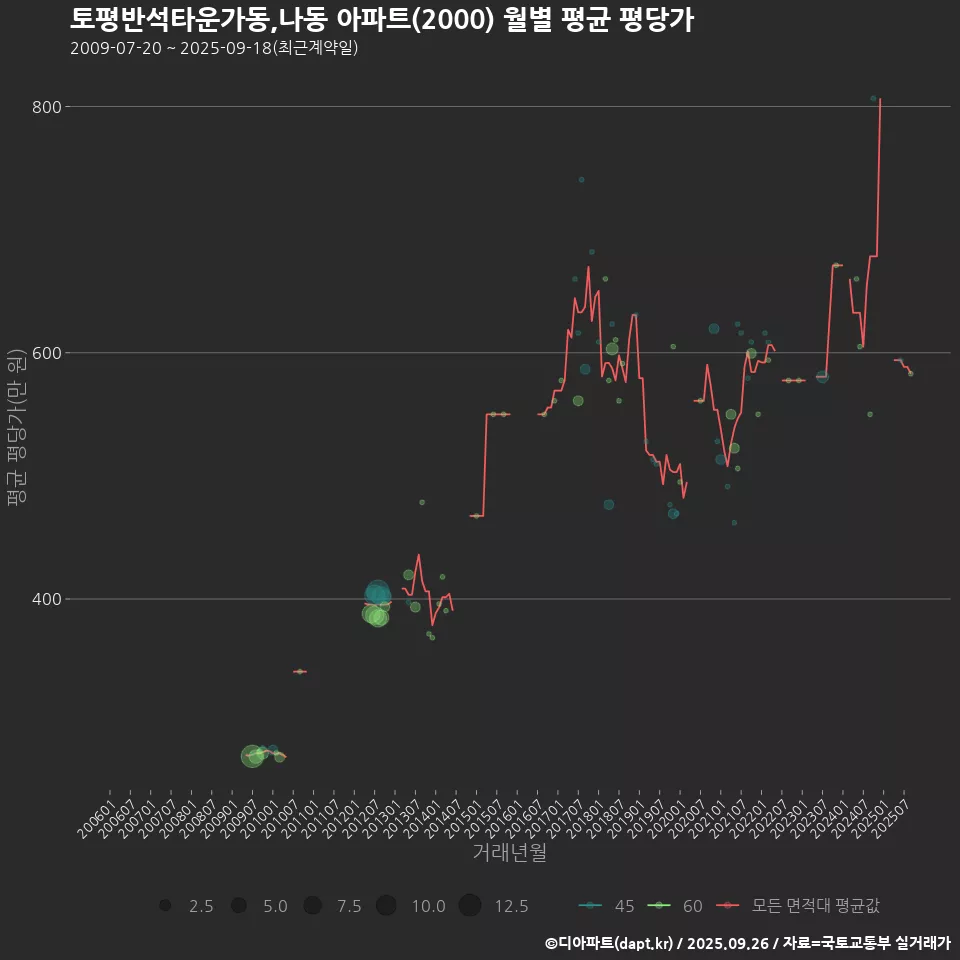 토평반석타운가동,나동 아파트(2000) 월별 평균 평당가