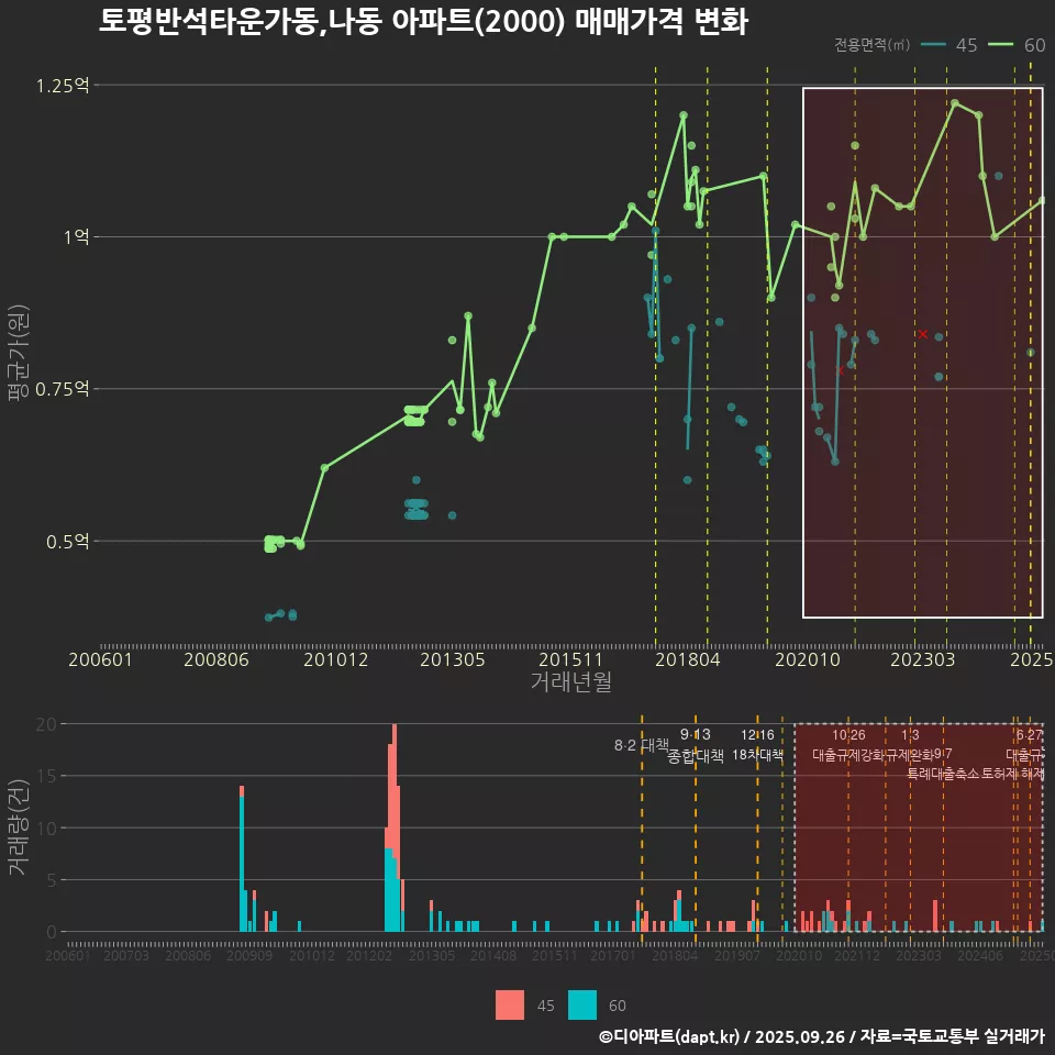 토평반석타운가동,나동 아파트(2000) 매매가격 변화