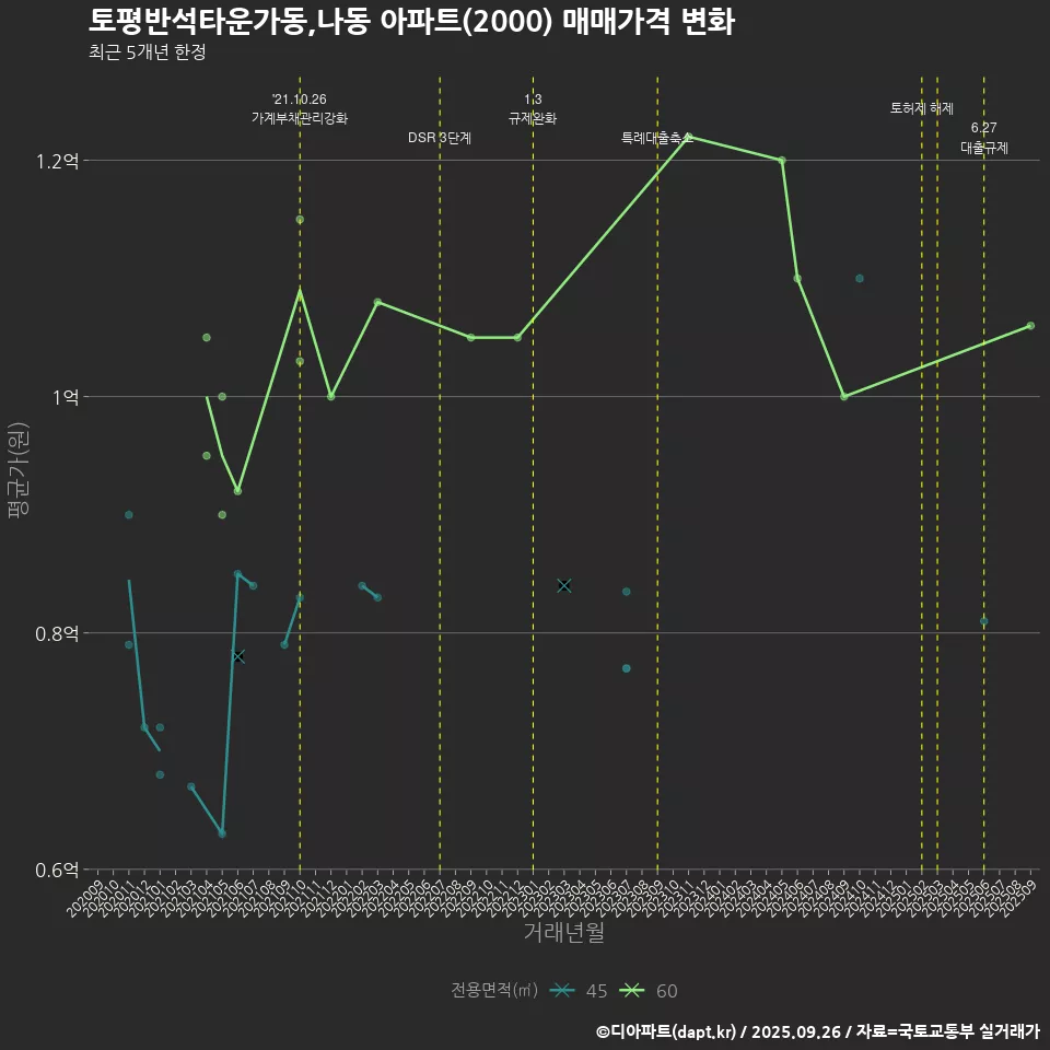 토평반석타운가동,나동 아파트(2000) 매매가격 변화