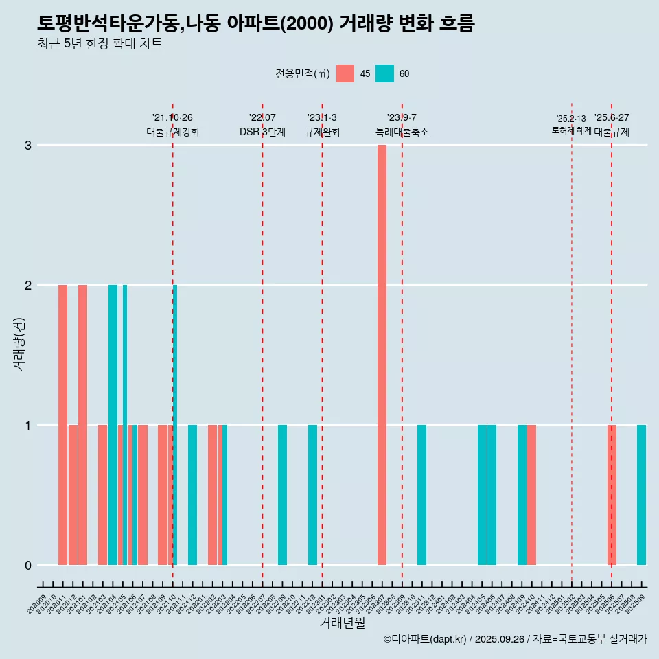 토평반석타운가동,나동 아파트(2000) 거래량 변화 흐름