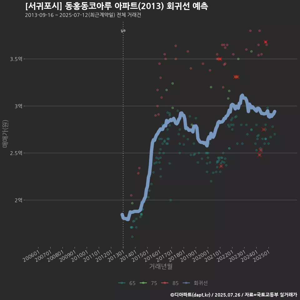 [서귀포시] 동홍동코아루 아파트(2013) 회귀선 예측