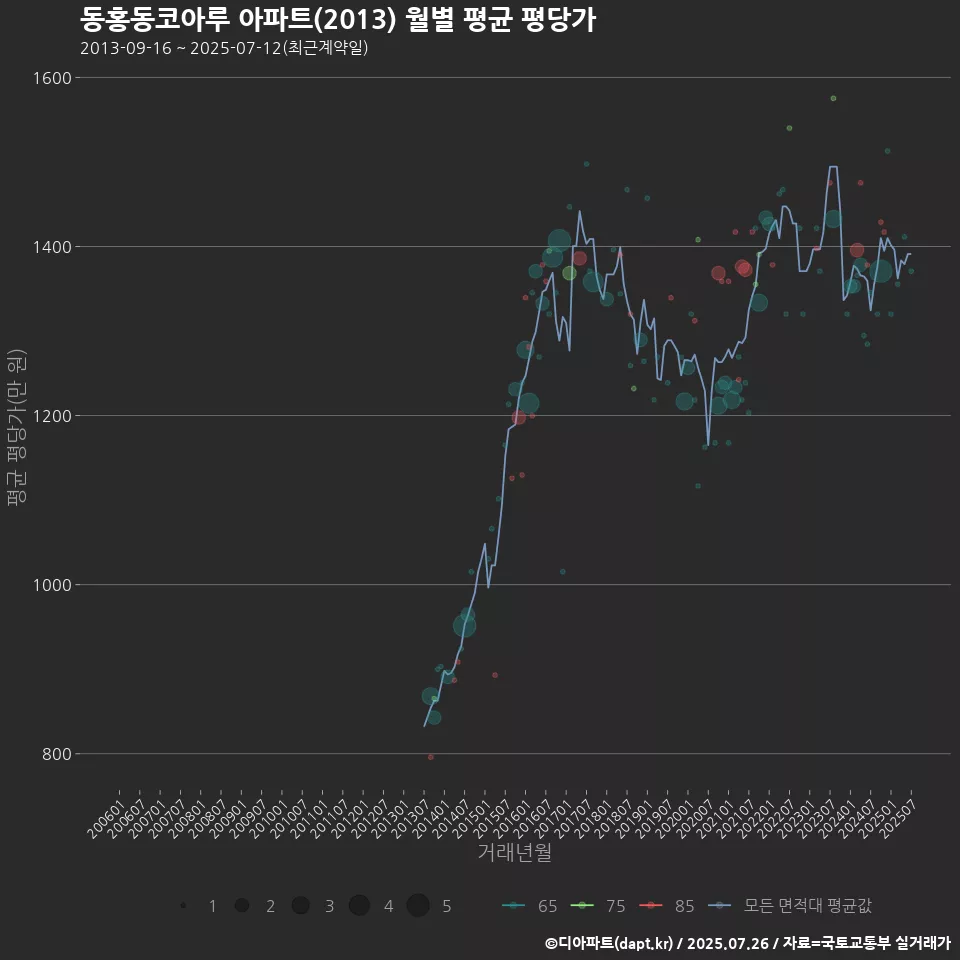 동홍동코아루 아파트(2013) 월별 평균 평당가