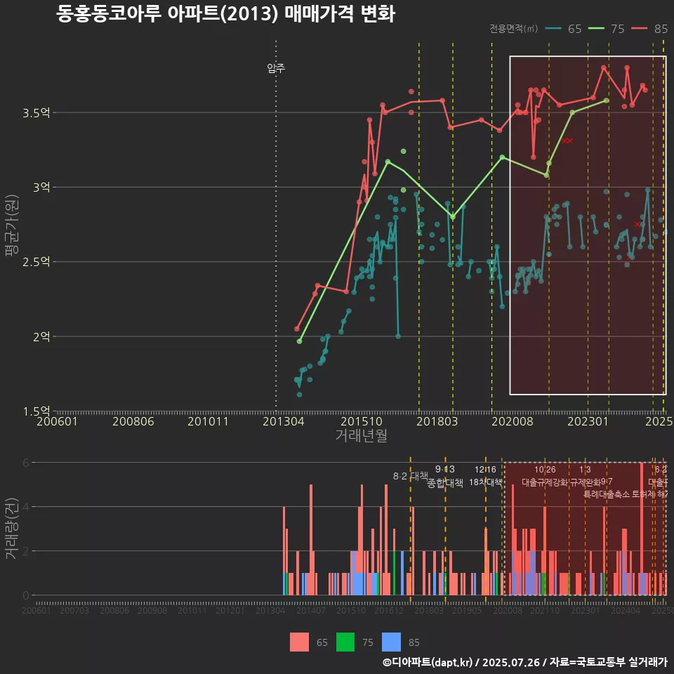 동홍동코아루 아파트(2013) 매매가격 변화