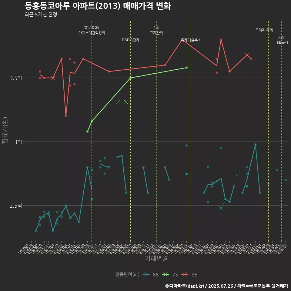 동홍동코아루 아파트(2013) 매매가격 변화