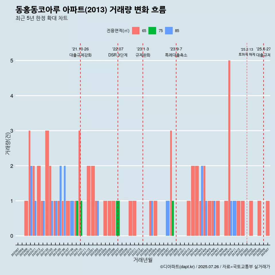 동홍동코아루 아파트(2013) 거래량 변화 흐름