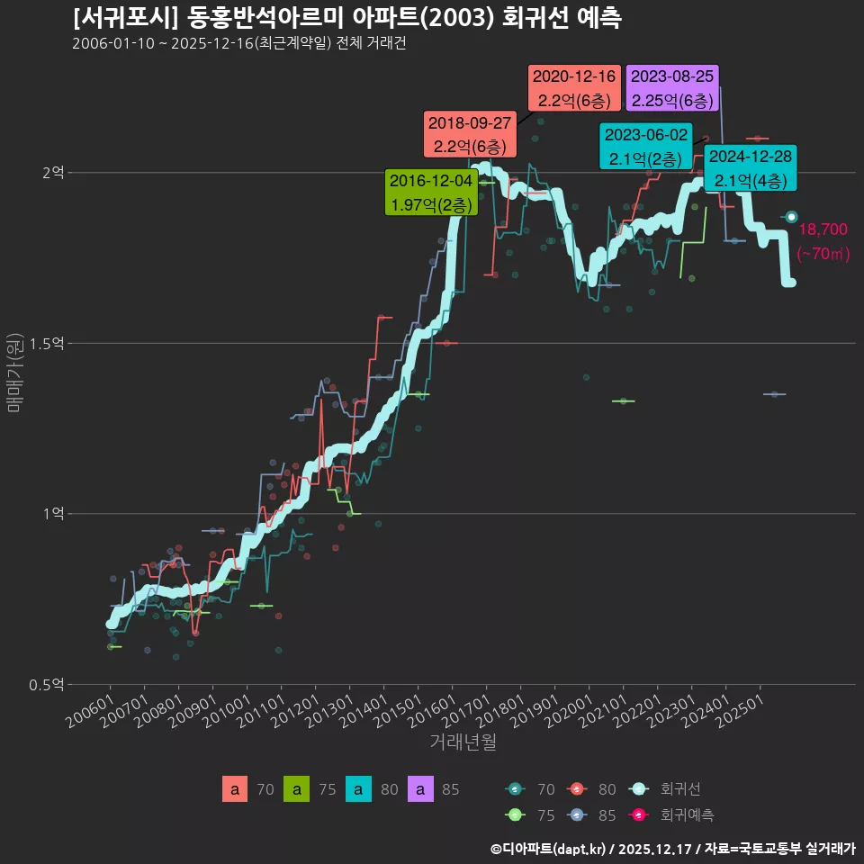 [서귀포시] 동홍반석아르미 아파트(2003) 회귀선 예측