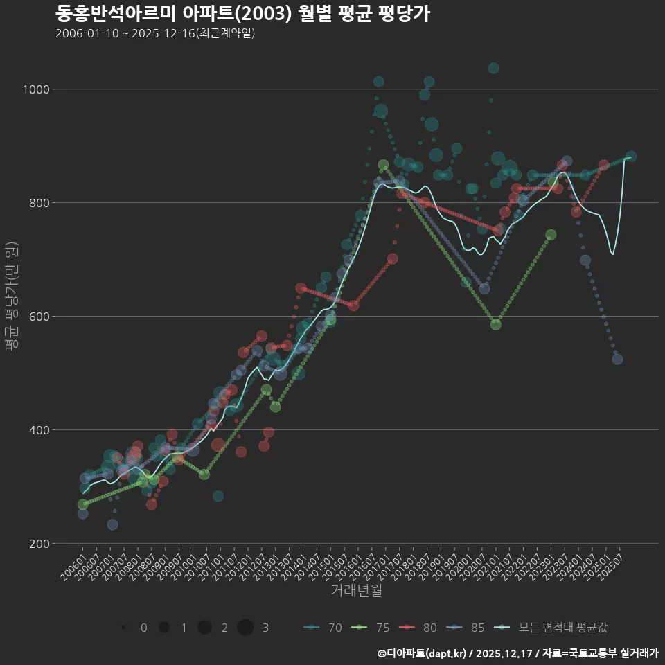 동홍반석아르미 아파트(2003) 월별 평균 평당가