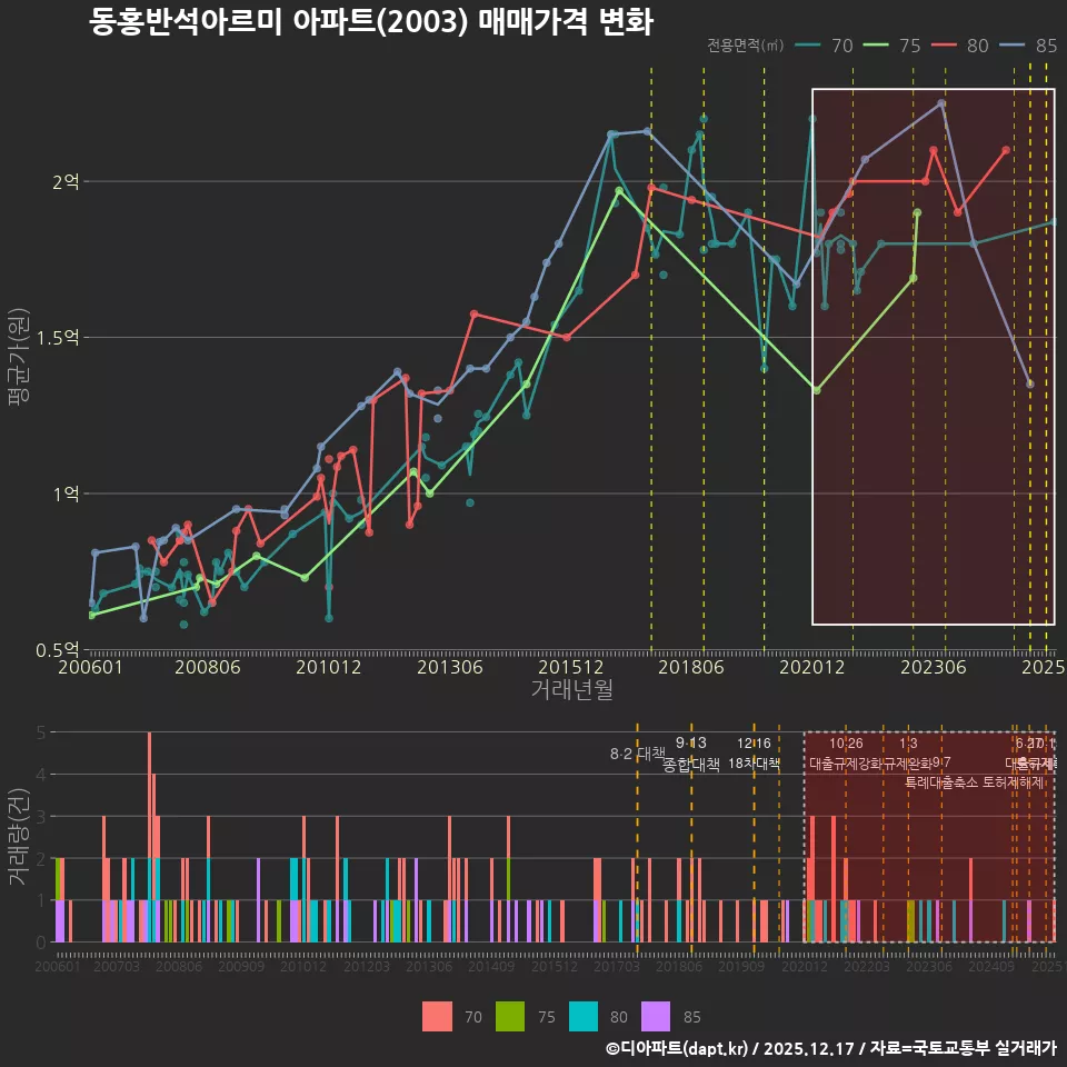 동홍반석아르미 아파트(2003) 매매가격 변화