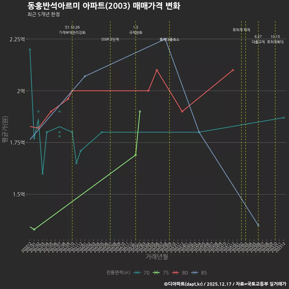 동홍반석아르미 아파트(2003) 매매가격 변화